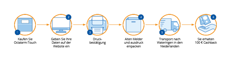 Prozess-schritt1-bis-Schritt6