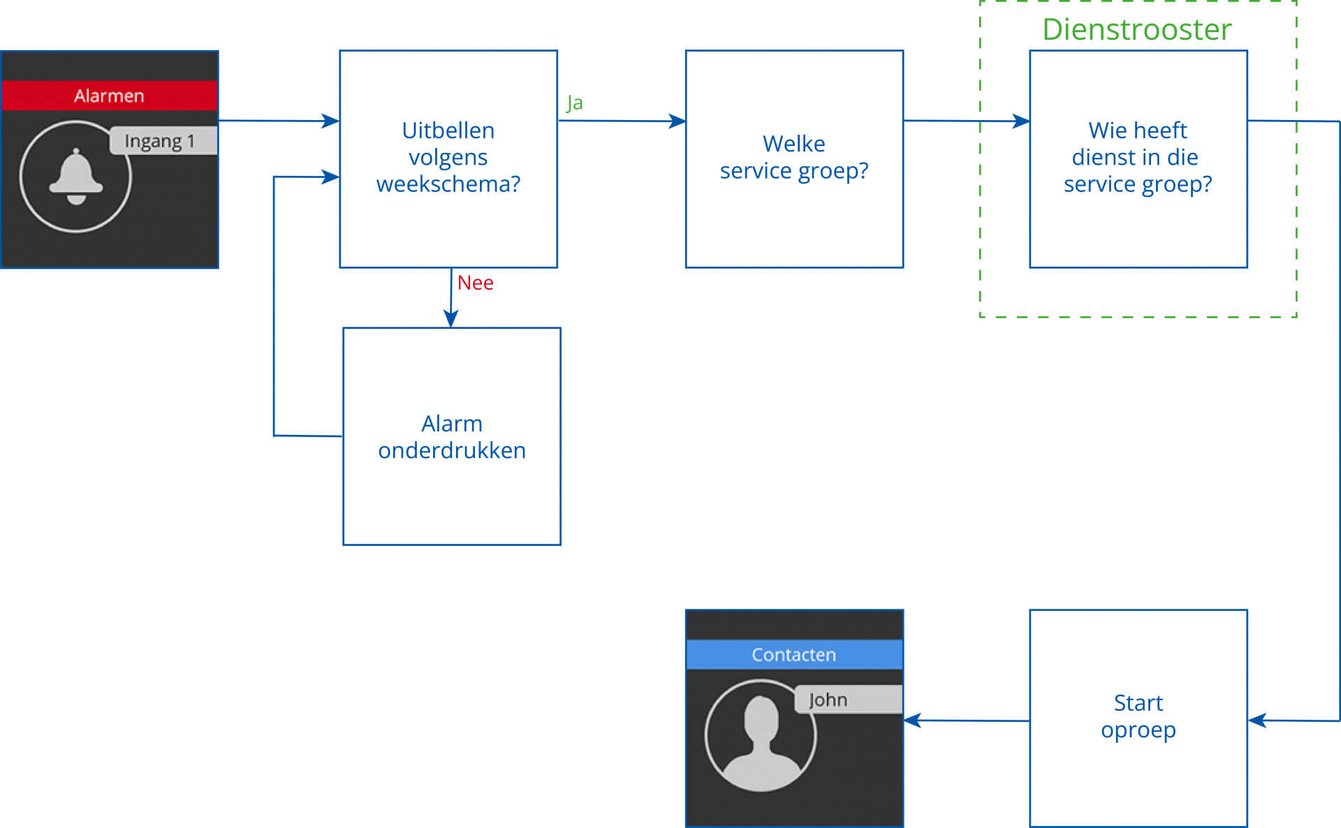 Het proces in één oogopslag