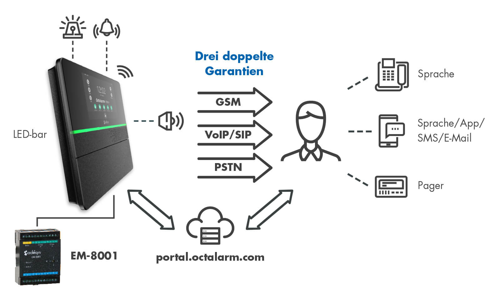 Infographic Octalarm-Touch