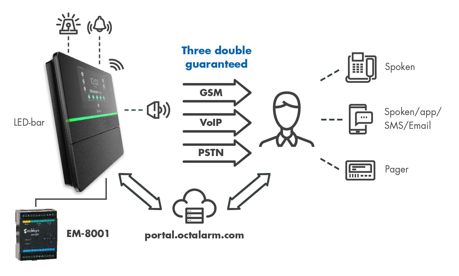 Infographic Octalarm-Touch