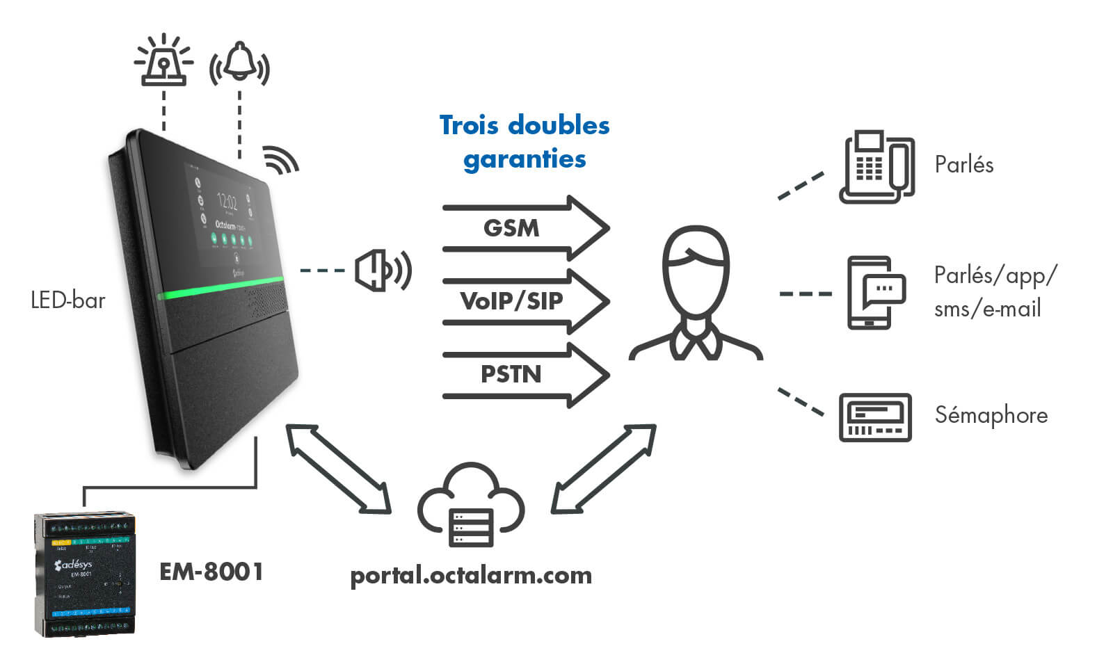 Infographic Octalarm-Touch
