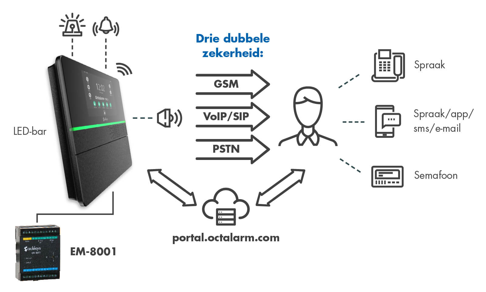 Infographic Octalarm-Touch